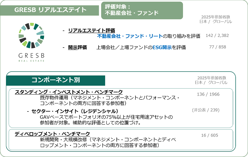 GRESBリアルエステイト(GRESB Real Estate)