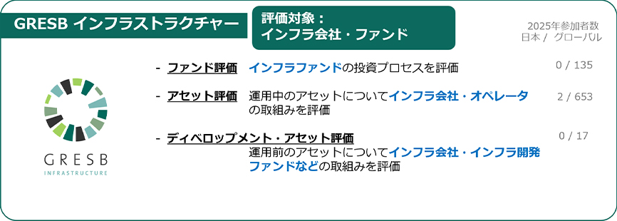 GRESBリアルエステイト(GRESB Real Estate)