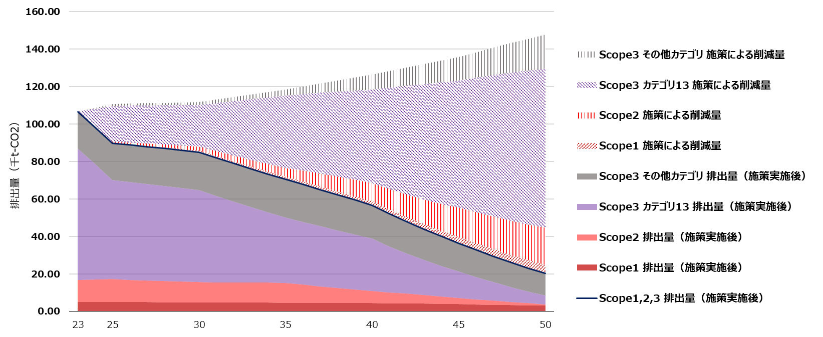 Emission reduction roadmap by Scope and category 
